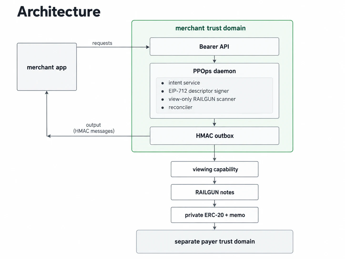 PPOps system context: a merchant application calls the Bearer API inside the merchant trust domain; the PPOps daemon contains intent, descriptor-signing, view-only scanning and reconciliation services; its HMAC outbox returns events to the merchant; a separate payer sends a private RAILGUN transfer with a memo.