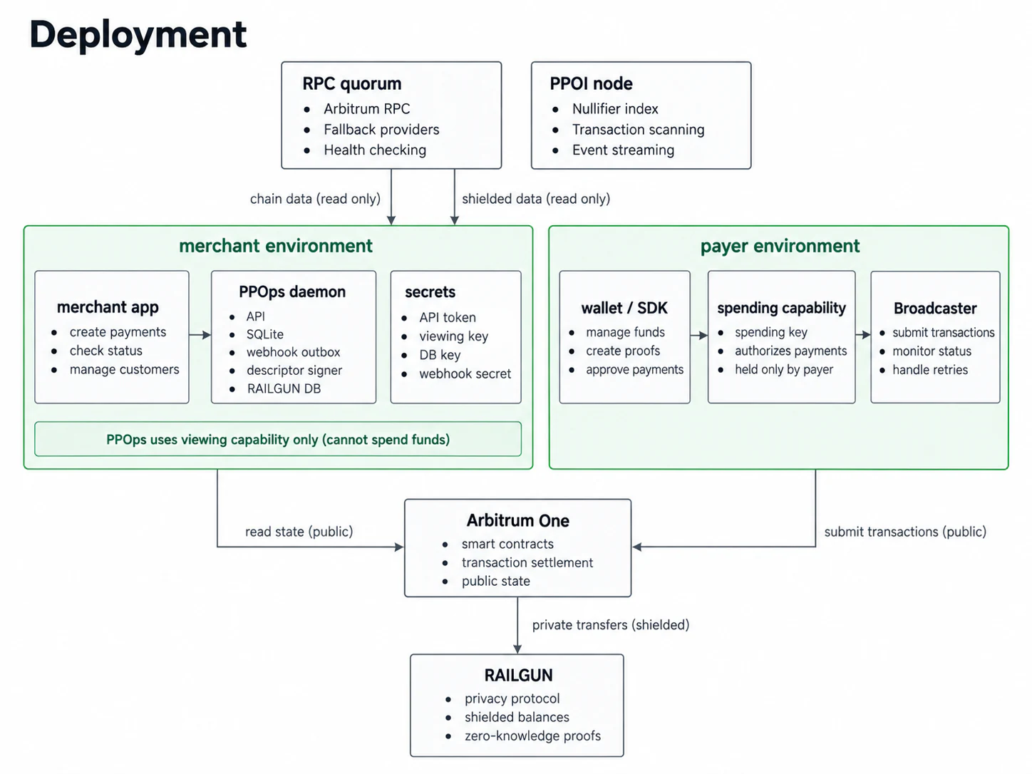 Deployment overview separating the merchant environment from the payer environment. The merchant side contains the application, PPOps daemon and viewing-only secrets. The payer side retains spending authority and uses a wallet or SDK and optional Broadcaster. Both depend on Arbitrum One and RAILGUN, while PPOps also reads from configured RPC and PPOI services.